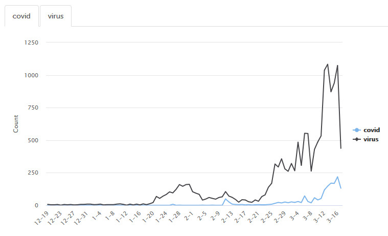 Created with GIMP przybywa miejsc w sieci nawiązujących do koronawirusa